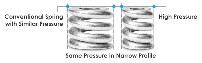 high pressure springs