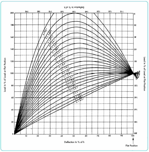 Compression Spring Size Chart